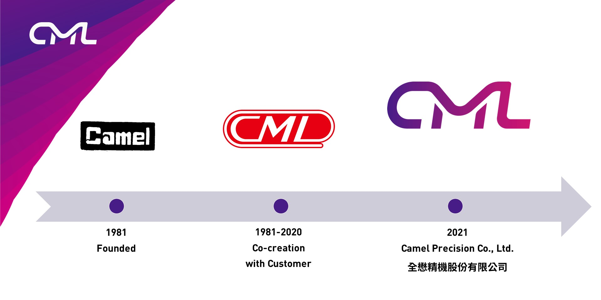 Evoluzione del Logo di CML