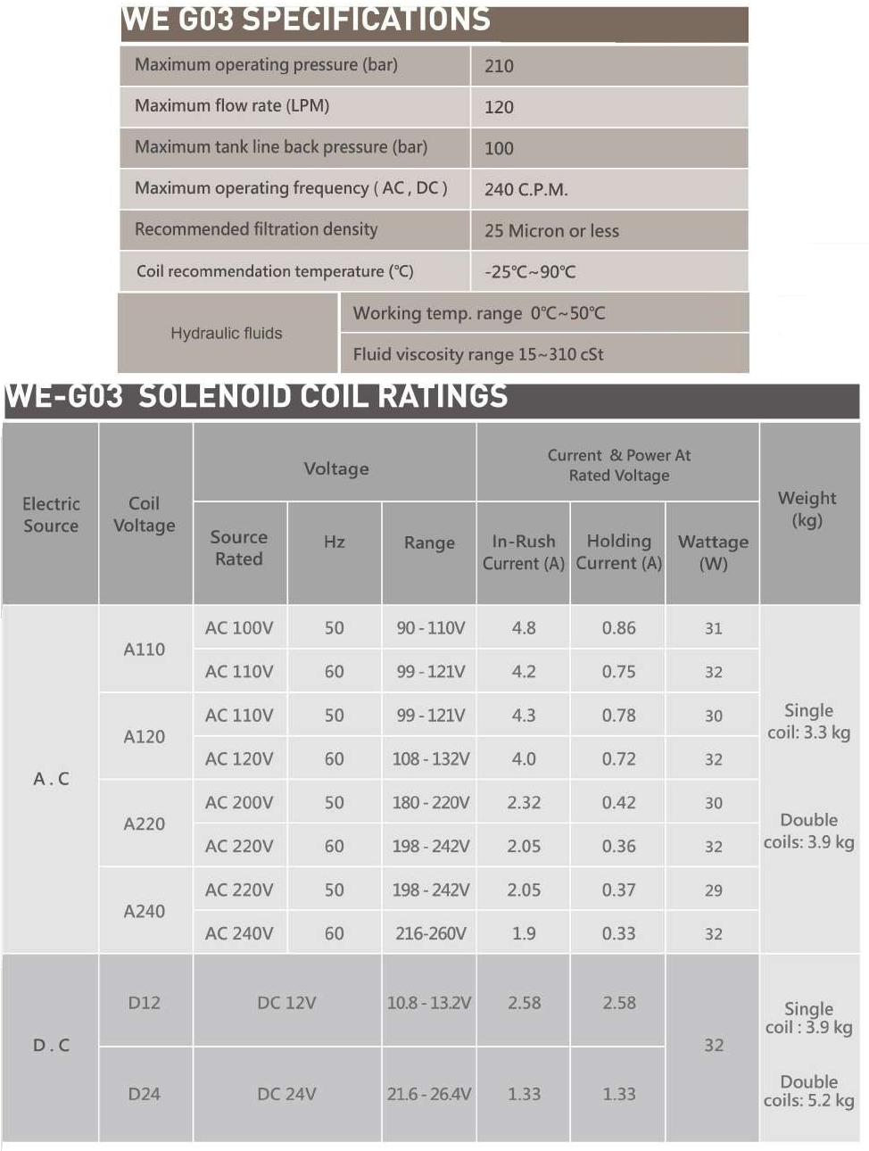 CML Высоконапорный соленоидный клапан типа WE Спецификация