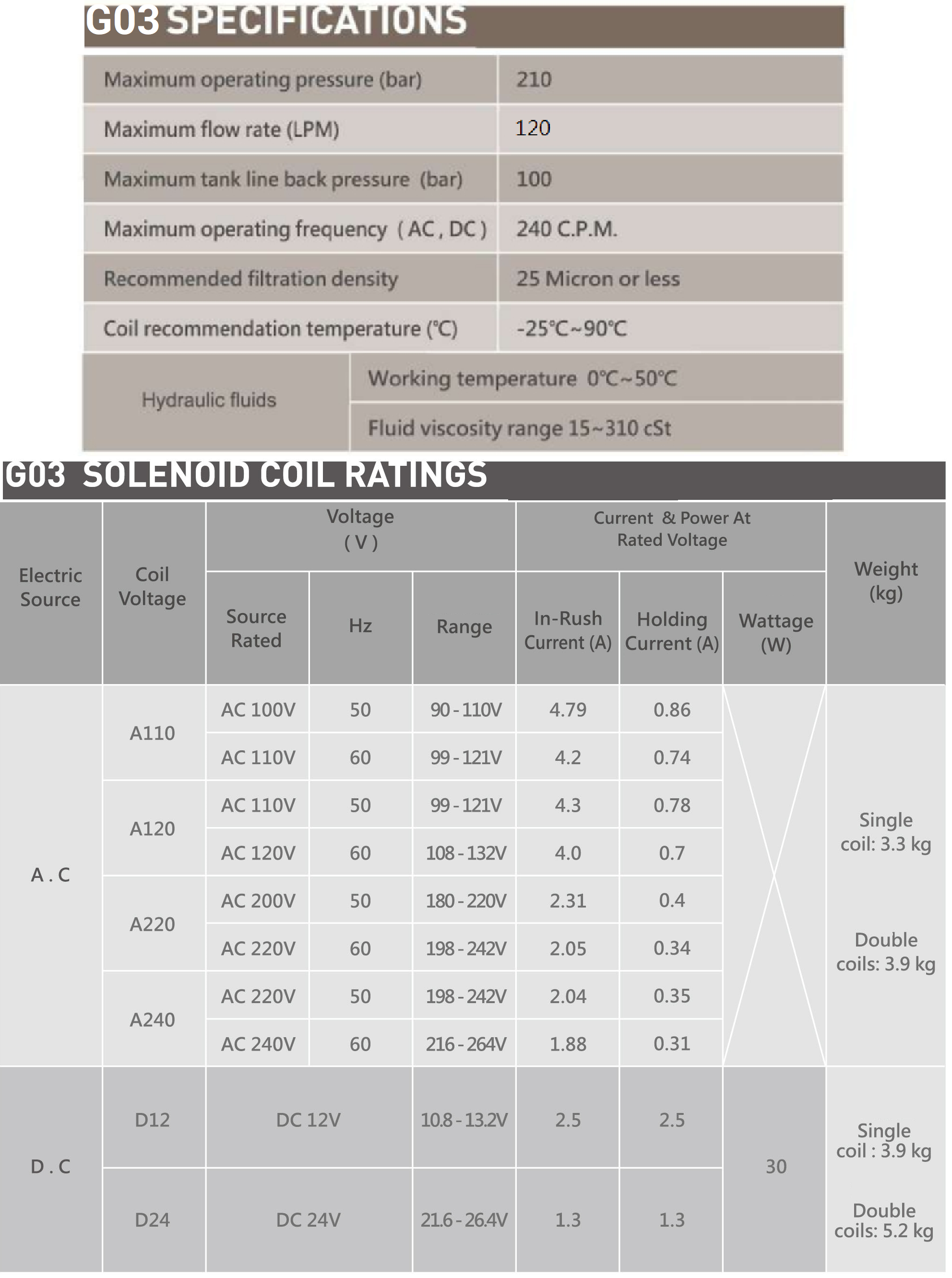 CML Alta Fluxus Generis Solenoid Valve WH G02 Solenoid Rating