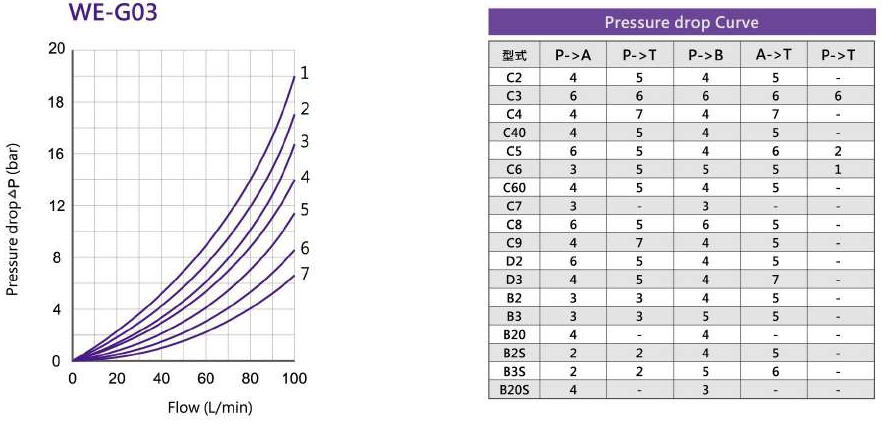 CML 高背圧型ソレノイドバルブ WE 圧力降下曲線